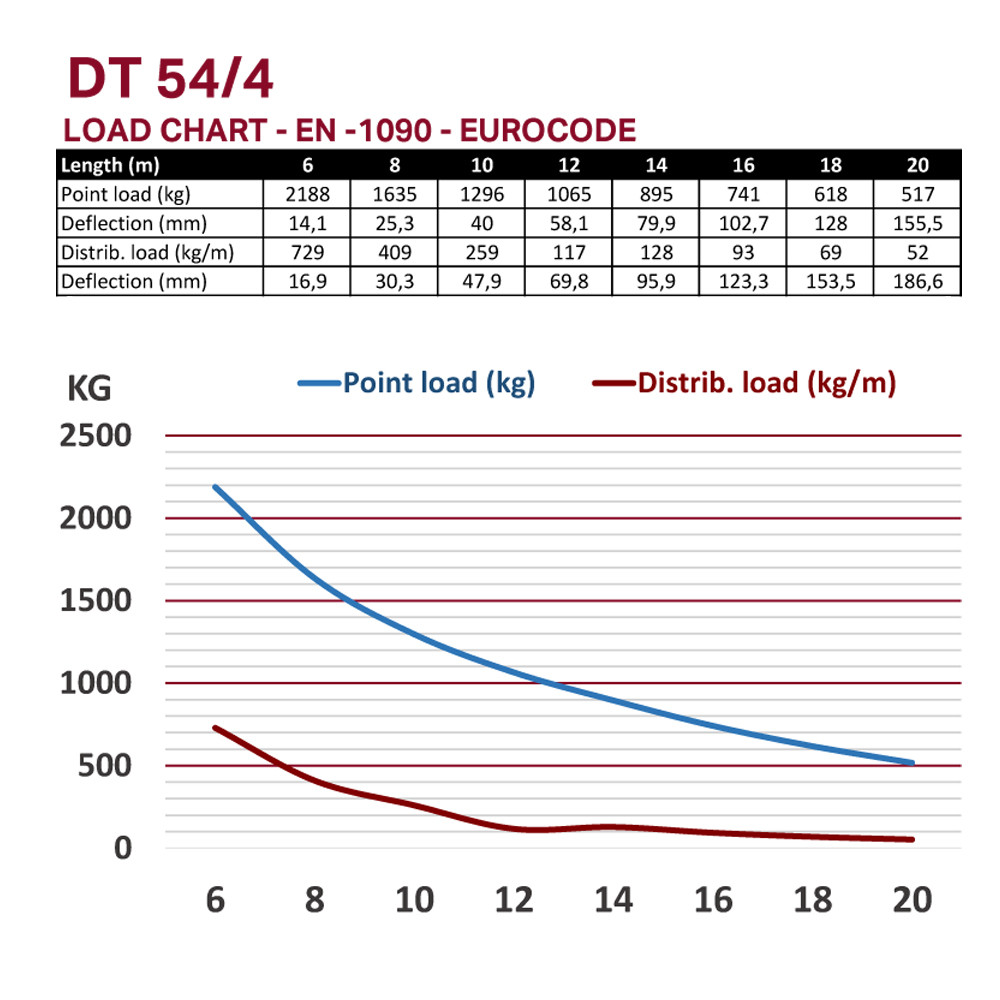 DT 54/4-250 - Image 3
